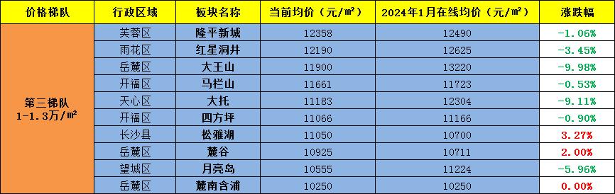 追踪“长沙房价”！看看长沙楼盘哪个板块跌的最多？哪个板块最有潜力？