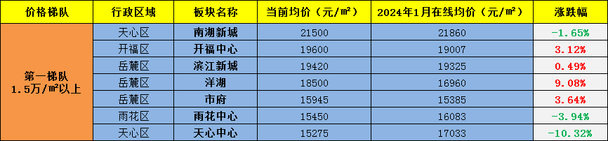 追踪“长沙房价”！看看长沙楼盘哪个板块跌的最多？哪个板块最有潜力？