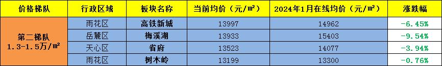 追踪“长沙房价”！看看长沙楼盘哪个板块跌的最多？哪个板块最有潜力？