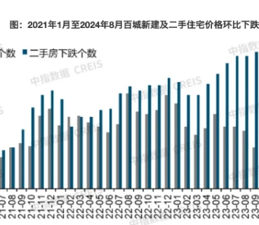 8月百城二手房?jī)r(jià)環(huán)比下跌0.71%，已連續(xù)28個(gè)月環(huán)比下跌！