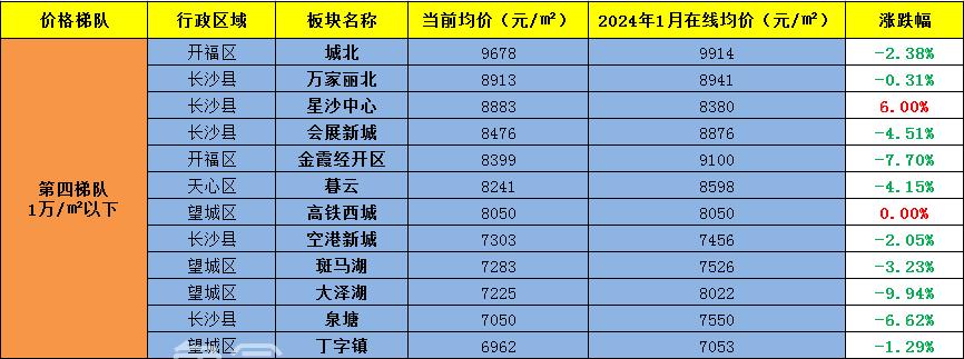 追踪“长沙房价”！看看长沙楼盘哪个板块跌的最多？哪个板块最有潜力？