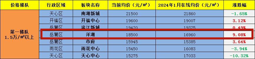 “绿城海棠府”批前公示！洋湖近地铁的最后一个新盘！