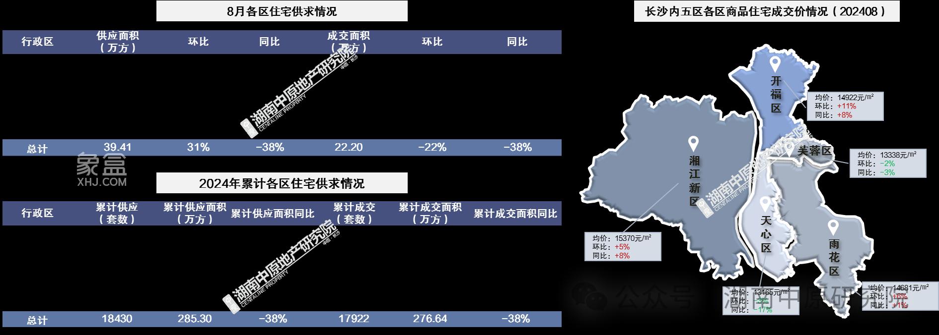 【数观楼市】2024年8月长沙楼盘以价换量，五区住宅均价14341元！