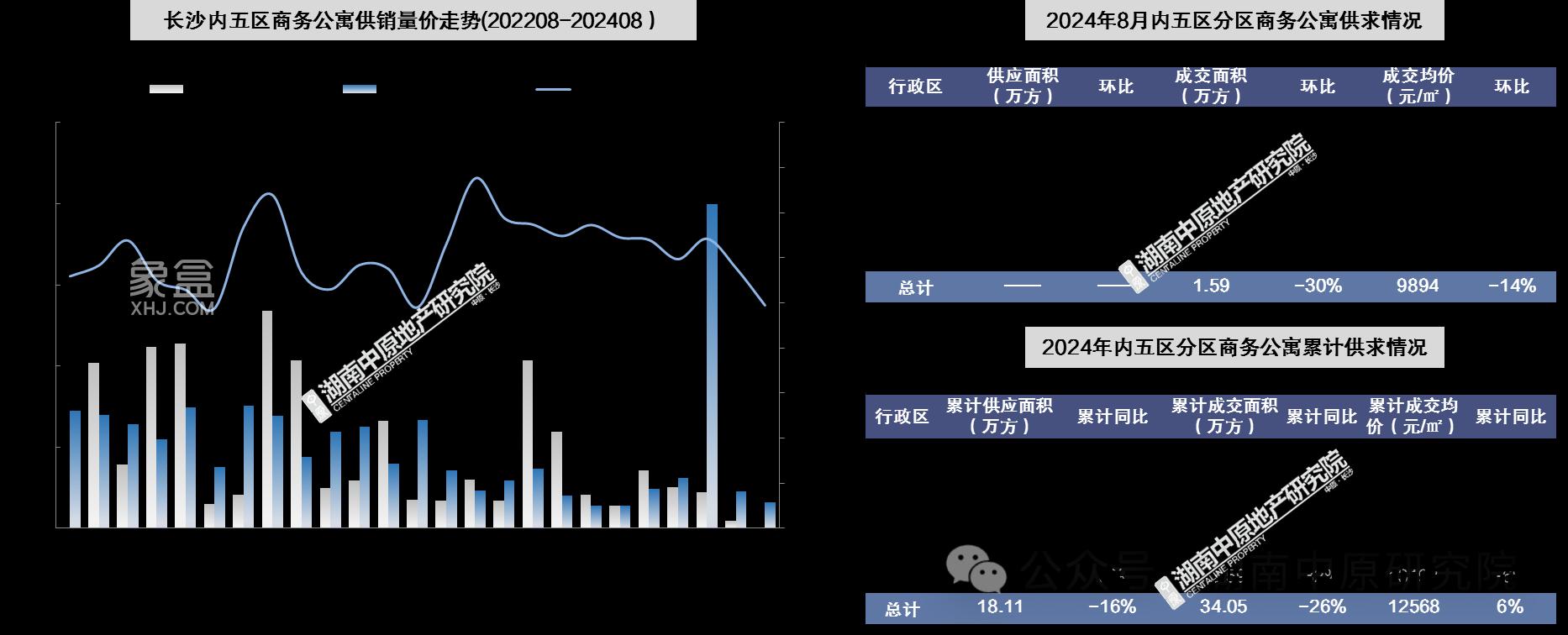【数观楼市】2024年8月长沙楼盘以价换量，五区住宅均价14341元！