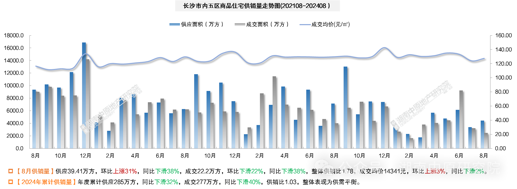 【数观楼市】2024年8月长沙楼盘以价换量,五区住宅均价14341元! 【数观楼市】2024年8月长沙楼盘以价换量,五区住宅均价14341元!