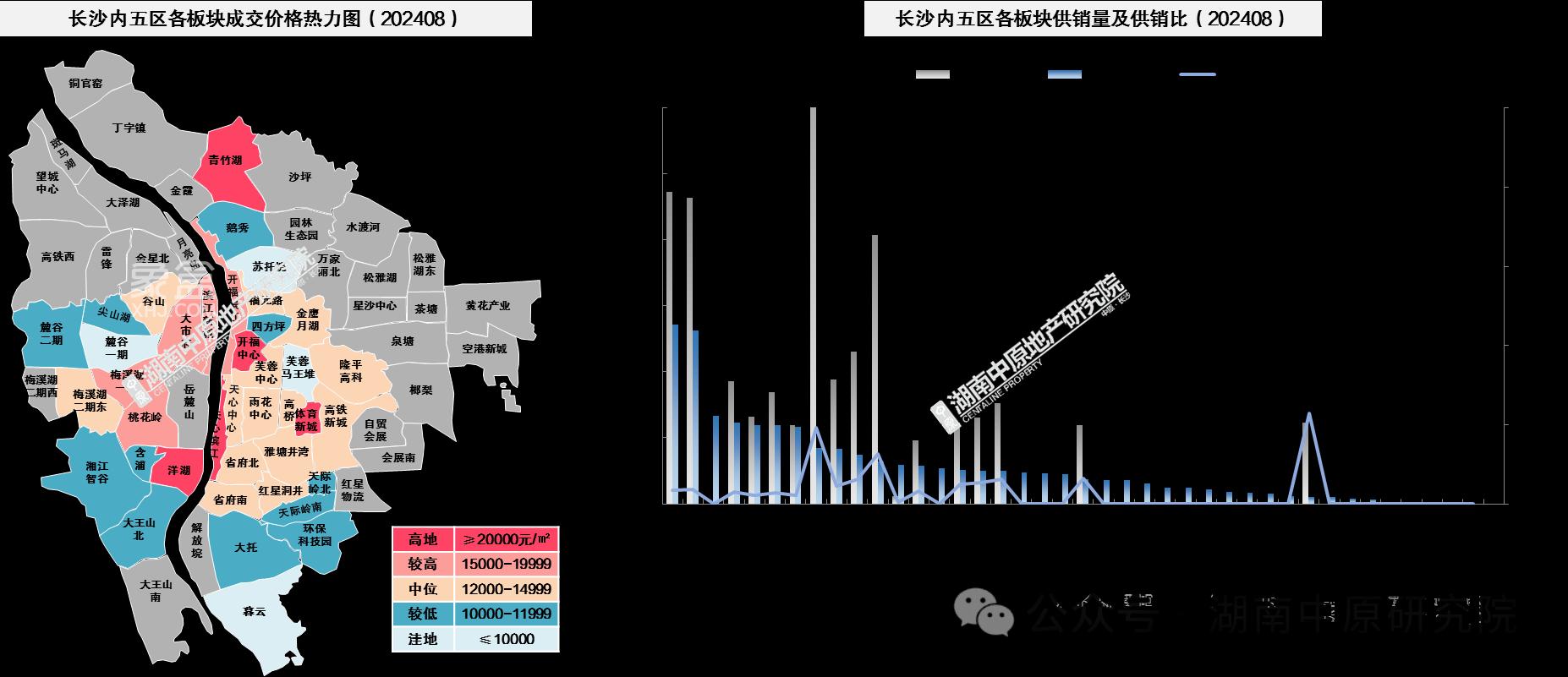 【数观楼市】2024年8月长沙楼盘以价换量，五区住宅均价14341元！