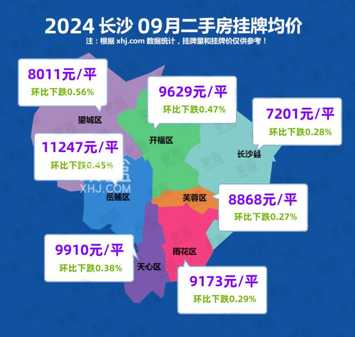 9月长沙二手房参考均价9436元/平，环比下跌0.36%！