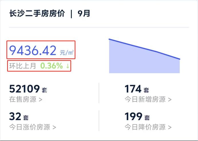 9月长沙二手房参考均价9436元/平，环比下跌0.36%！