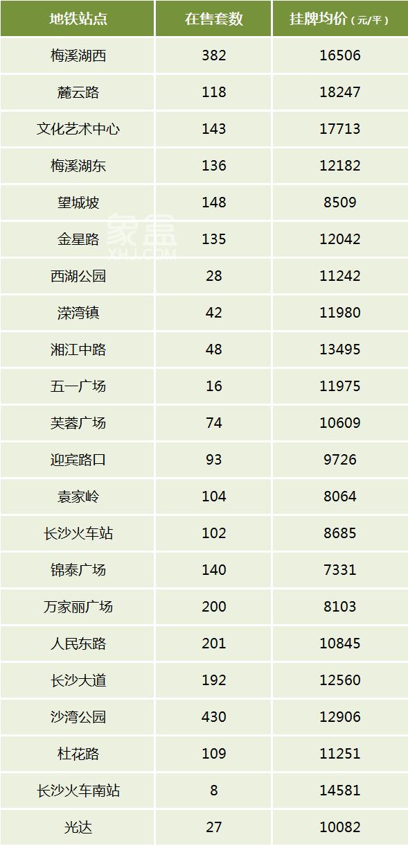 长沙二手房地铁1-6号线房价汇总！哪些站周边房子多？哪些站房价贵？