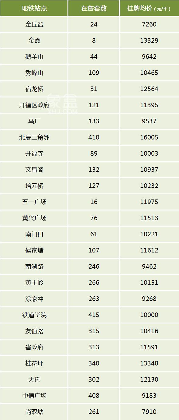 长沙二手房地铁1-6号线房价汇总！哪些站周边房子多？哪些站房价贵？