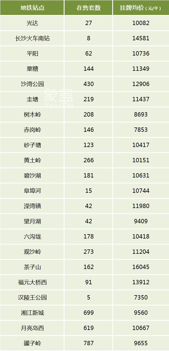 长沙二手房地铁1-6号线房价汇总！哪些站周边房子多？哪些站房价贵？