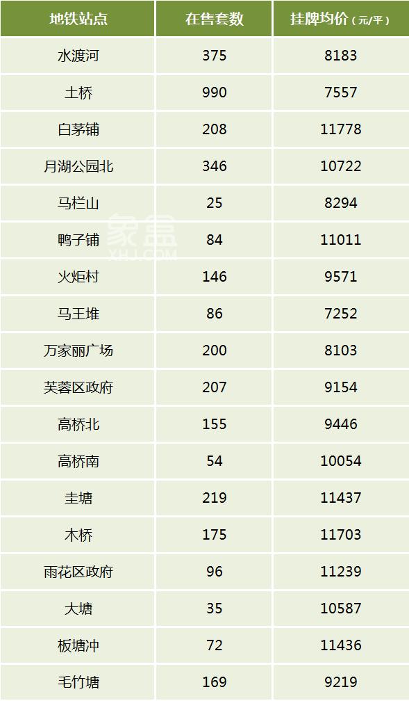 长沙二手房地铁1-6号线房价汇总！哪些站周边房子多？哪些站房价贵？