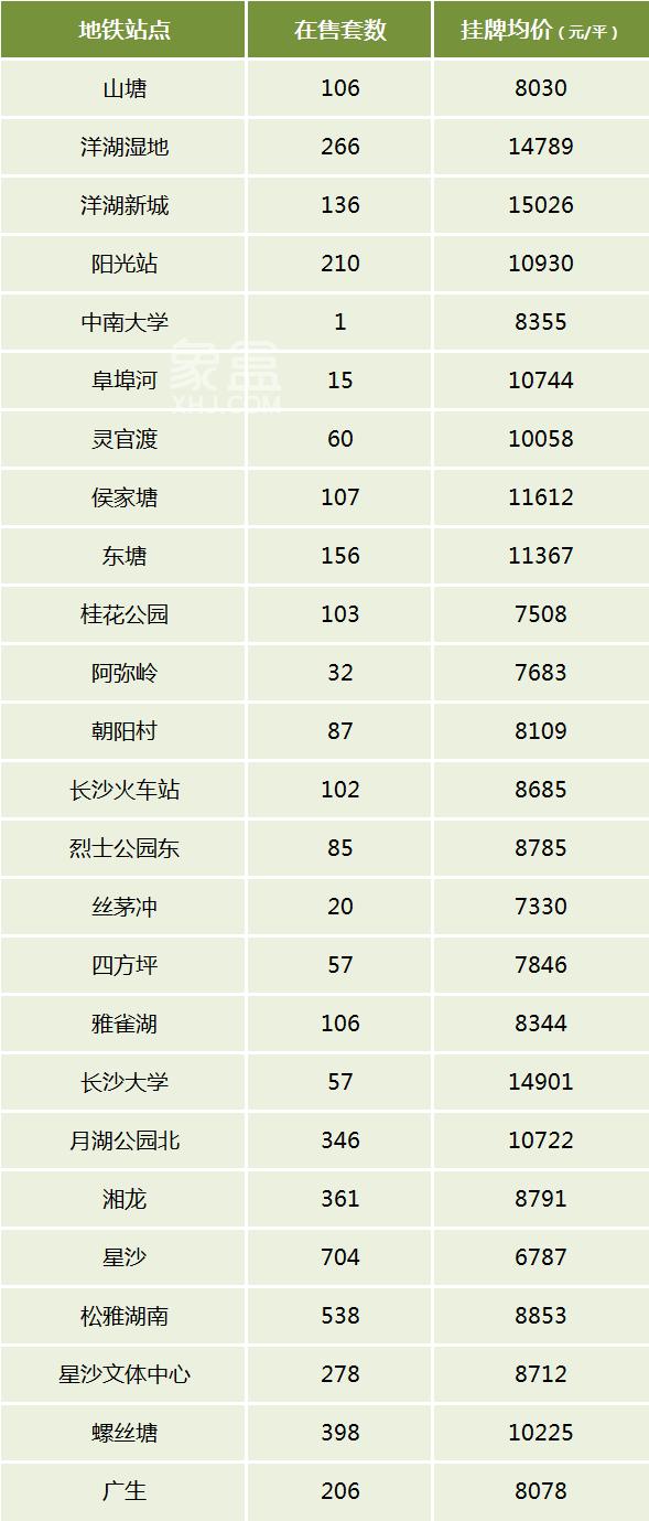 长沙二手房地铁1-6号线房价汇总！哪些站周边房子多？哪些站房价贵？