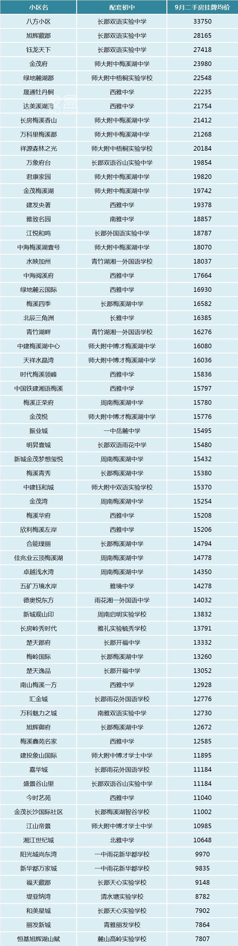 长沙二手房配套初中小区房价排名，前三名无悬念、最低7字头！