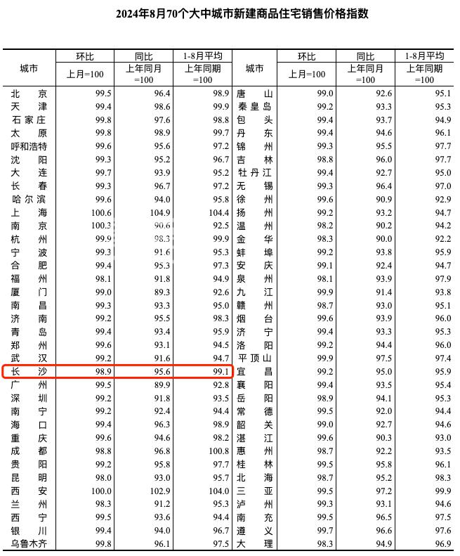 8月全国房价新鲜出炉！长沙新房“岳麓区”领跌！