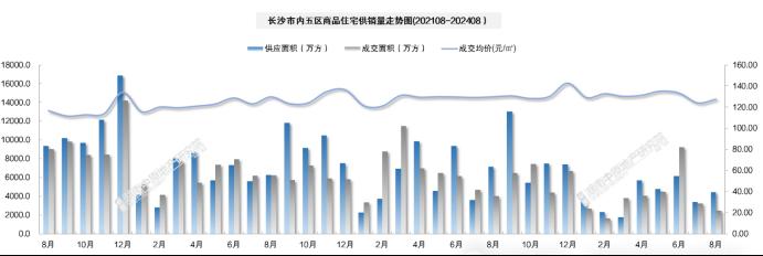 统计局公布8月房价数据！长沙新房同比下跌4.4%，二手房同比下跌8.8%！
