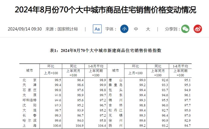 统计局公布8月房价数据！长沙新房同比下跌4.4%，二手房同比下跌8.8%！
