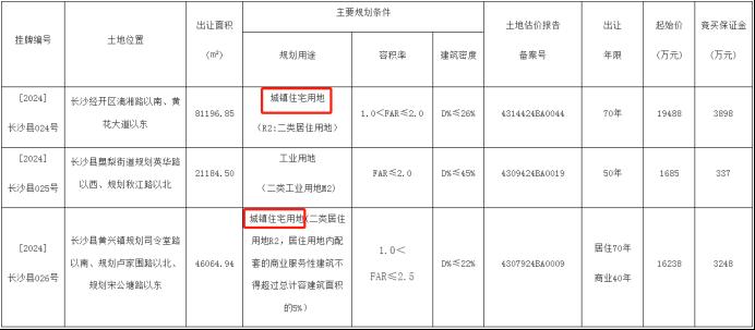 長(zhǎng)沙縣今年首次掛牌住宅用地，容積率低至1.0！