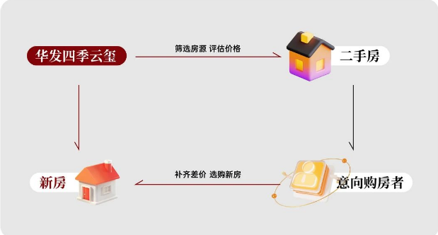 華發(fā)四季云璽“以舊換新”直收二手房，湘雅醫(yī)院旁建面190-193㎡大平層+洋房熱銷！