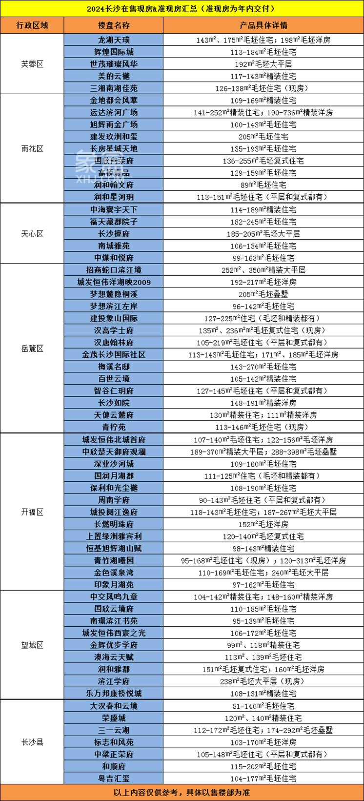 2024长沙在售“现房&准现房”汇总（准现房为年内交付）