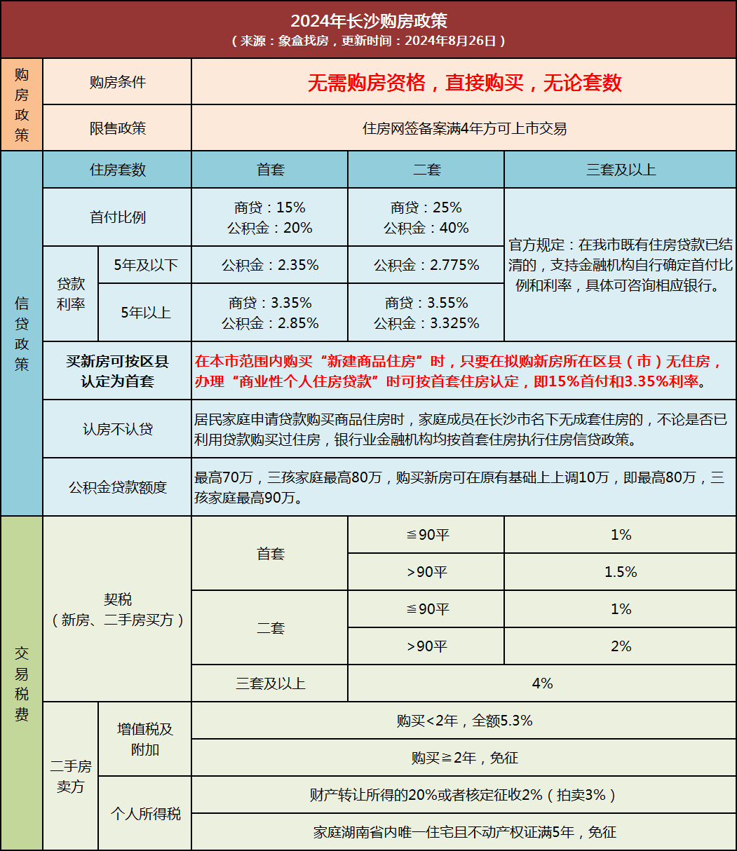 9月LPR保持不變，長沙目前商貸首套3.35%、二套3.55%！