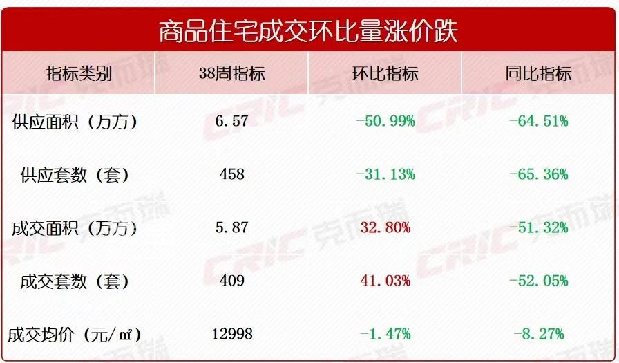 上涨41%！上周长沙新房成交409套！“万科滨江一號”首开遇冷！