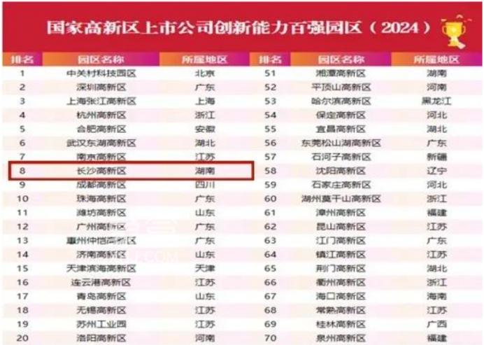 好消息！长沙高新区位列全国百强园区第8位！
