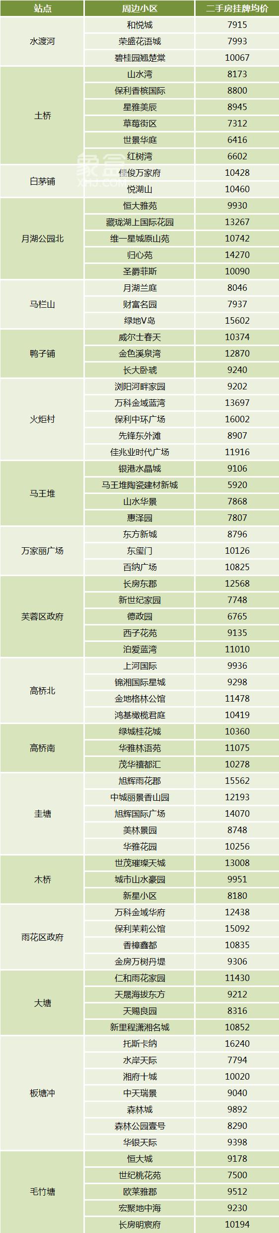 【黃金置業(yè)季】長沙二手房地鐵5號線沿線小區(qū)及房價匯總！有不少次新房！