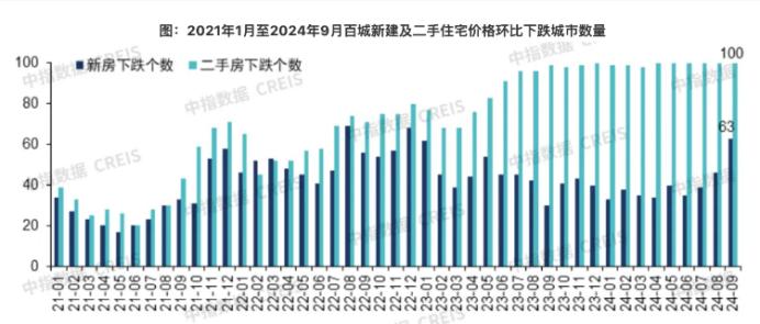 百城二手房价连续6个月集体下跌，短期内市场仍将延续筑底行情！