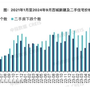 百城二手房?jī)r(jià)連續(xù)6個(gè)月集體下跌，短期內(nèi)市場(chǎng)仍將延續(xù)筑底行情！