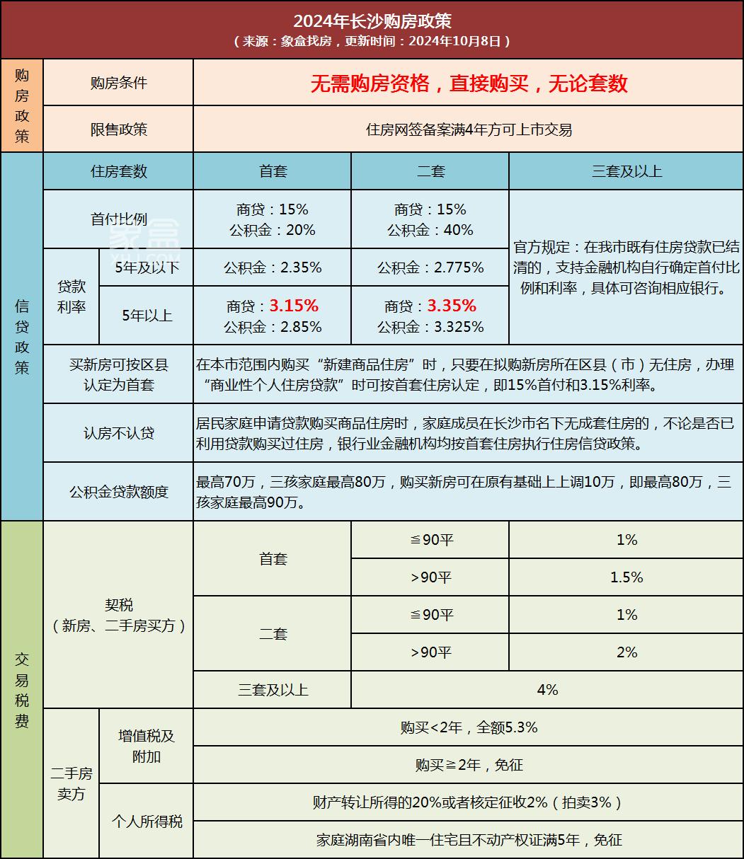 长沙房贷利率再下降20个基点！商贷首套仅3.15%、二套3.35%！