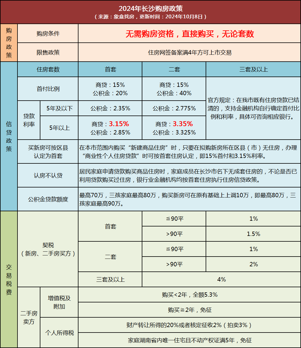 长沙房贷利率再下降20个基点！商贷首套仅3.15%、二套3.35%！