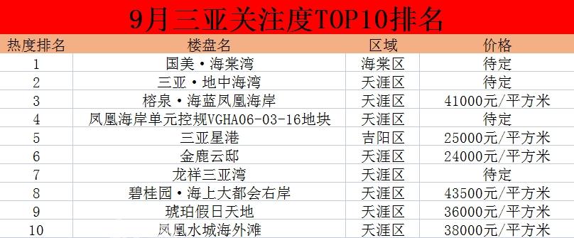 ‌9月三亚楼市风云再起：国美·海棠湾稳坐热搜榜首，引领高端置业新风尚！