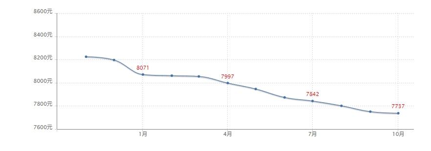 贵阳二手住宅市场9月遇冷，价格指数环比微跌0.49%