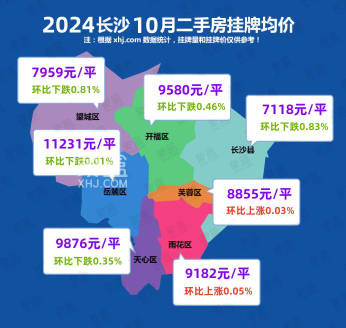 10月长沙二手房参考均价9410.89元/平，望城、长沙县跌幅明显！