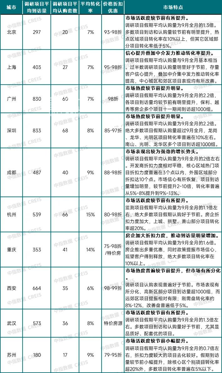 【数观楼市】2024年国庆7天假期重点城市二手房成交量同比普增！