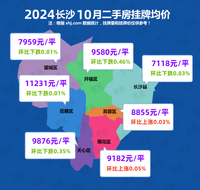 10月長沙二手房參考均價9410.89元/平，望城、長沙縣跌幅明顯！