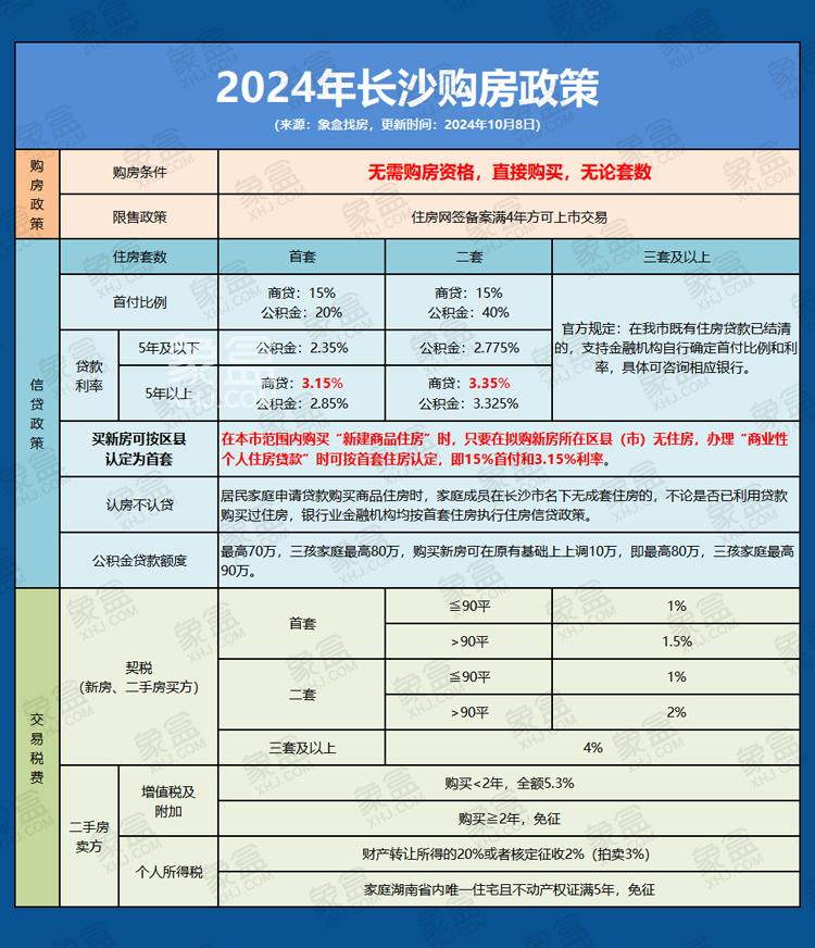 长沙买房的存量商贷10月底有望降至3.55，首套二套首付15%！