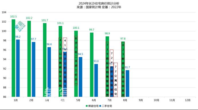 10月长沙二手房参考均价9410.89元/平，望城、长沙县跌幅明显！
