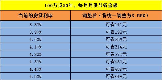 国庆爆单！上周长沙新房成交712套！“存量房贷利率”下调，看看你能少还多少钱！