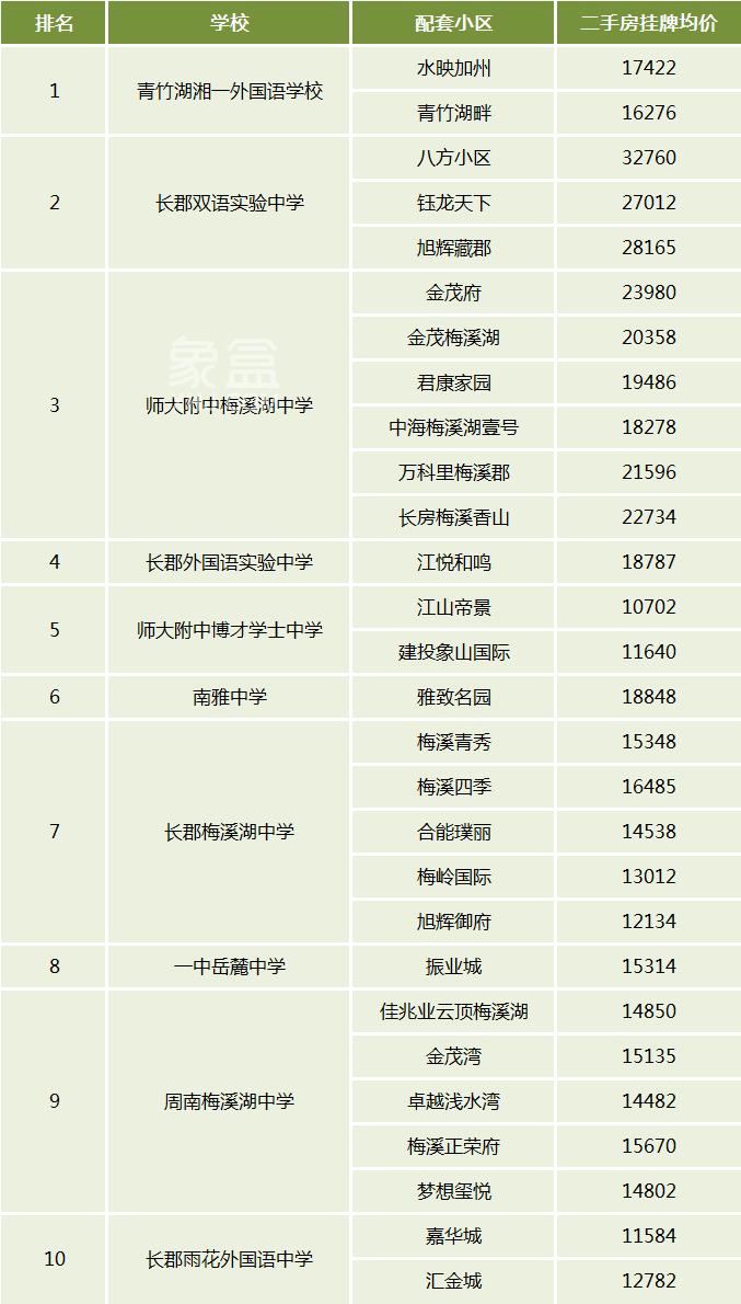 盘点长沙二手房“配套入学”初中成绩TOP10！小区及房价汇总！