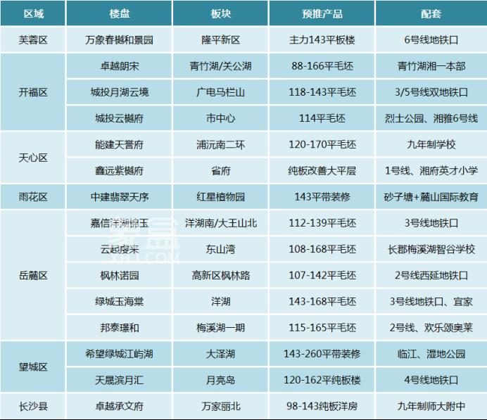 長沙今年還有哪些純新盤值得期待？15大全新項(xiàng)目，誰將脫穎而出？