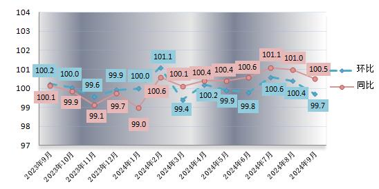 2024年前三季度永州居民消费价格上涨0.4%，同比下降0.1%，稳中有涨！