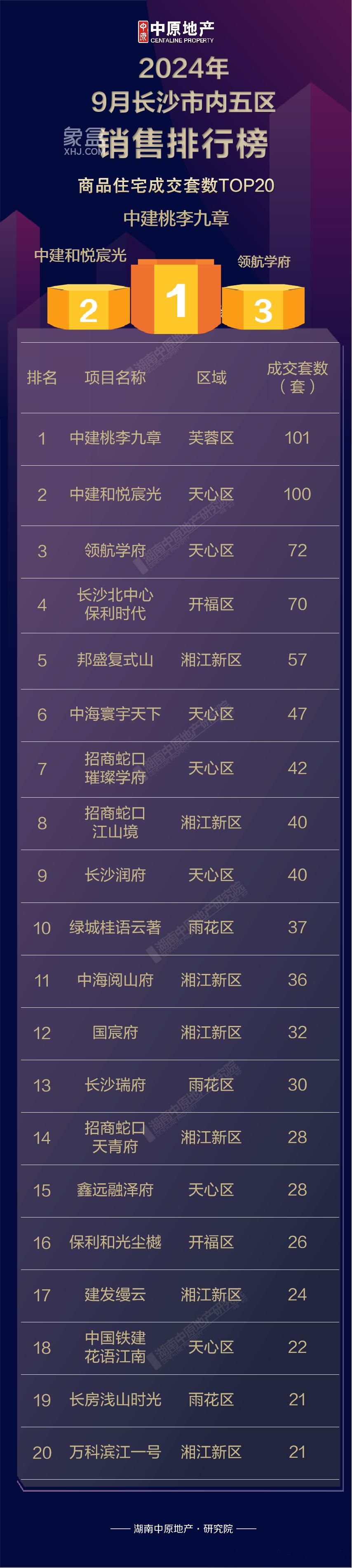 9月長沙銷售排行榜新鮮出爐！究竟哪些樓盤更受青睞？