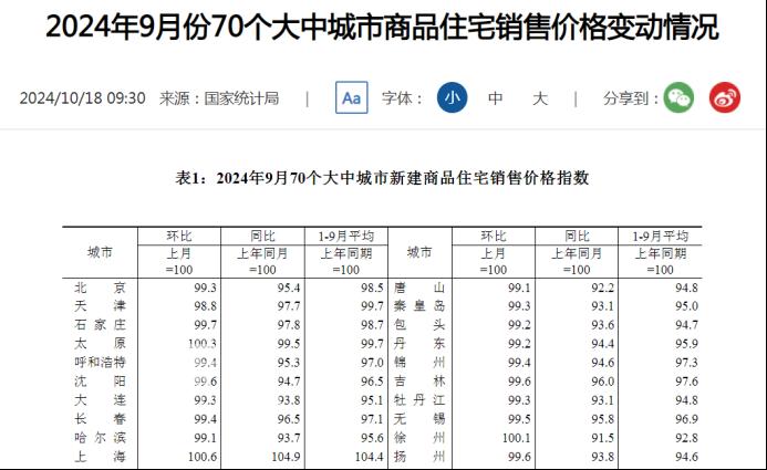 官方公布9月房?jī)r(jià)數(shù)據(jù)！長(zhǎng)沙新房、二手房均下跌，10月預(yù)期向好！