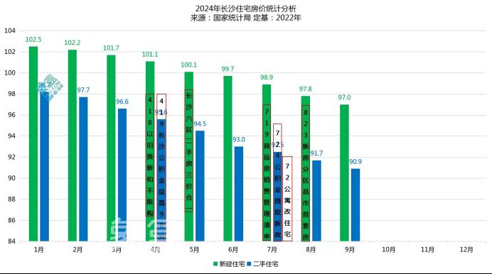 官方公布9月房?jī)r(jià)數(shù)據(jù)！長(zhǎng)沙新房、二手房均下跌，10月預(yù)期向好！