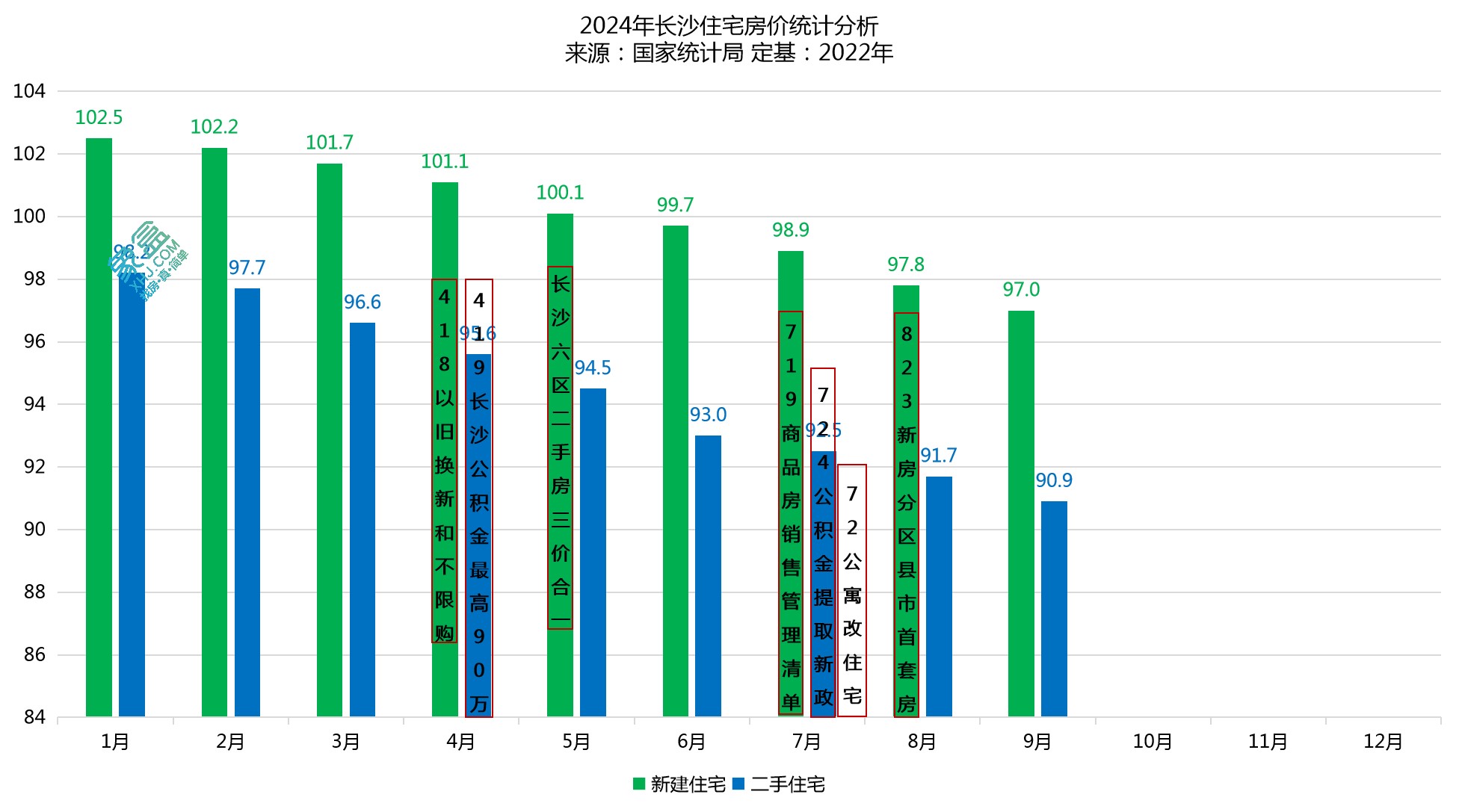 官方公布9月房價數(shù)據(jù)！長沙新房、二手房均下跌，10月預(yù)期向好！