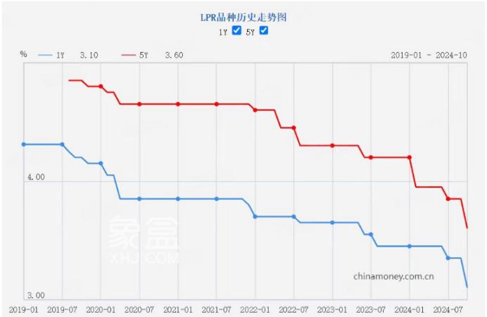 10月LPR下调25个基点！长沙商贷利率有望降至2字头！