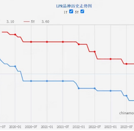 10月LPR下调25个基点！长沙商贷利率有望降至2字头！