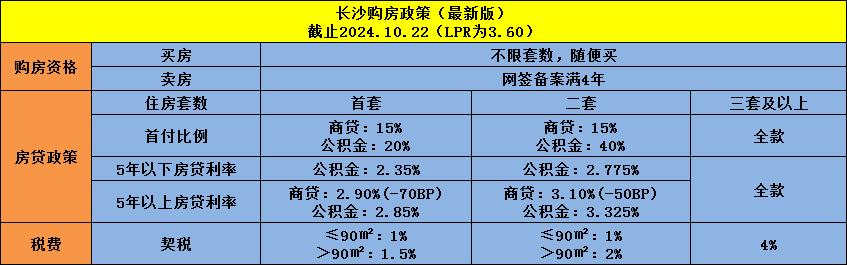 上周长沙新房成交935套！一系列政策调整，房贷利率降至2字头！